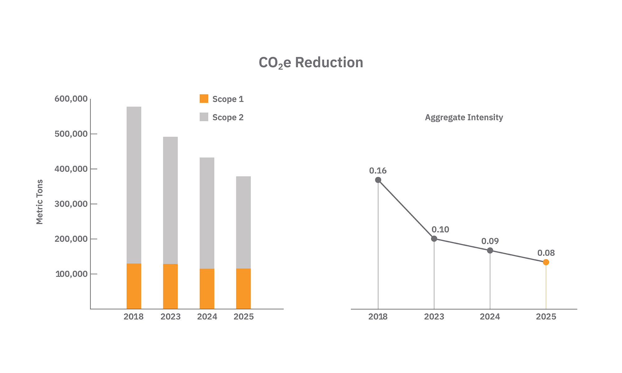 Two graphs. The first in a bar graph that demonstrates a consistent reduction of CO2e emissions from almost 600,000 metric tons in 2018 to less than 400,00 metric tons in 2025. The second is a line graph that demonstrates a drop in Aggregate Intensity from 0.16 in 2018 to .08 in 2025.